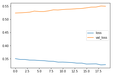 Notebook plot of CNN loss over 20 epochs. Training loss falls from 0.35 to 0.33 while validation loss rises from 0.52 to 0.55.